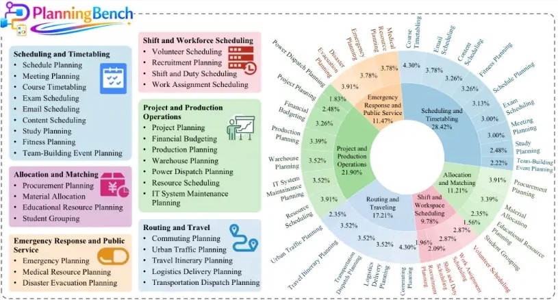 腾讯联合人大高瓴开源规划能力评测框架 PlanningBench-爱智特agent,一站式企业智能体推荐平台,扣子企业智能体,扣子工作流免费复制下载