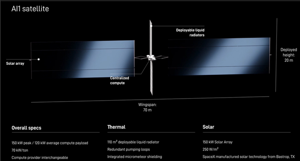 马斯克首次公开 SpaceX 太空 AI 卫星方案：70 米翼展，算力对标英伟达 GB300-爱智特agent,一站式企业智能体推荐平台,扣子企业智能体,扣子工作流免费复制下载