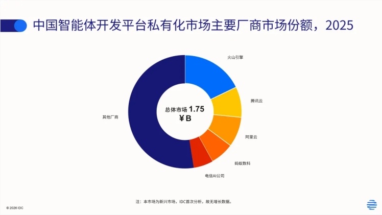 市场规模达17.5亿元！IDC发布中国智能体开发平台市场份额报告-爱智特agent,一站式企业智能体推荐平台,扣子企业智能体,扣子工作流免费复制下载