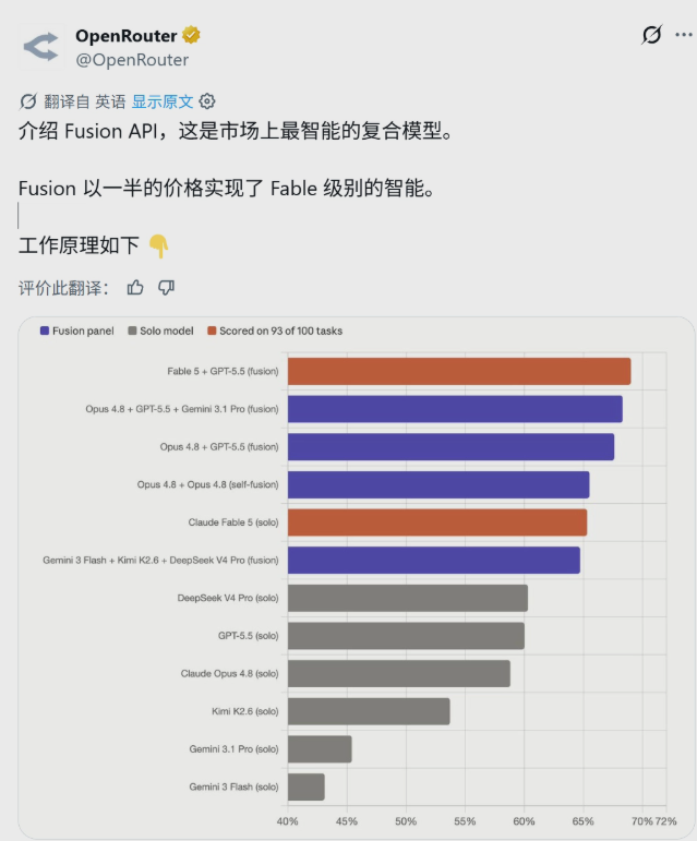 AI 组队“拼单”玩法上新：OpenRouter 推出 Fusion API，兼顾性能与成本优势-爱智特agent,一站式企业智能体推荐平台,扣子企业智能体,扣子工作流免费复制下载